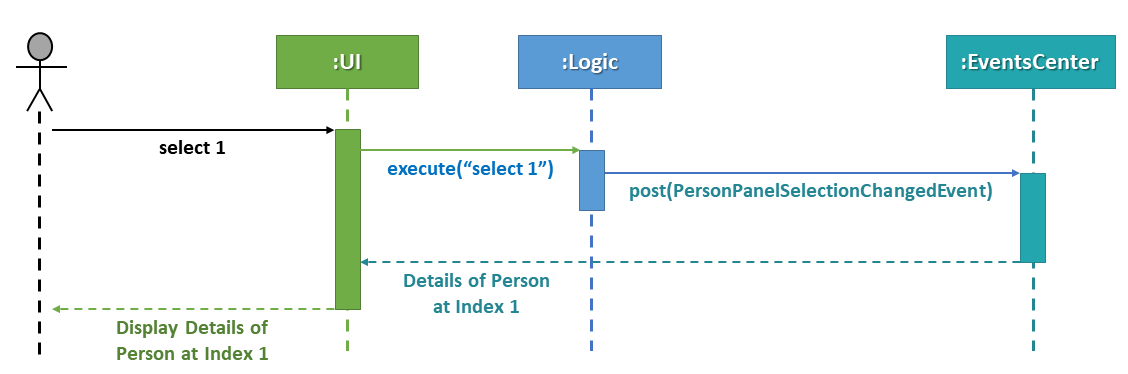 SequenceDiagramSelectToPersonPanel